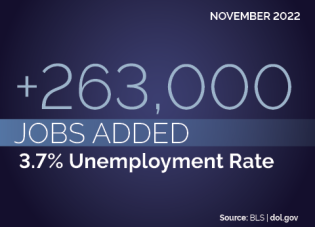 November 2022: +263,000 jobs added. 3.7% unemployment rate. Source: BLS | dol.gov