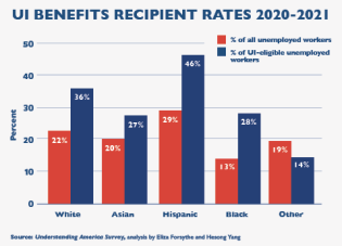 Chart showing UI recipiency rates, 2020-2021