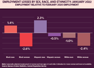 Employment loss by sex, race, and ethnicity – Feb. 2020 to Jan. 2022