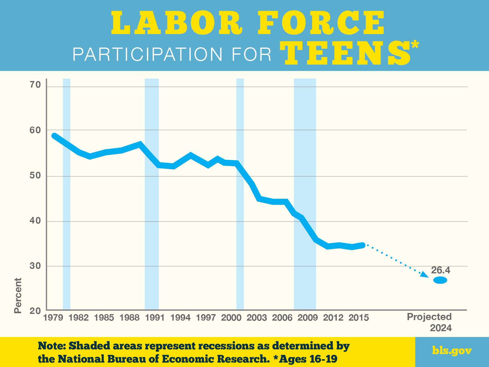 Bureau Of Labor Statistics Charts